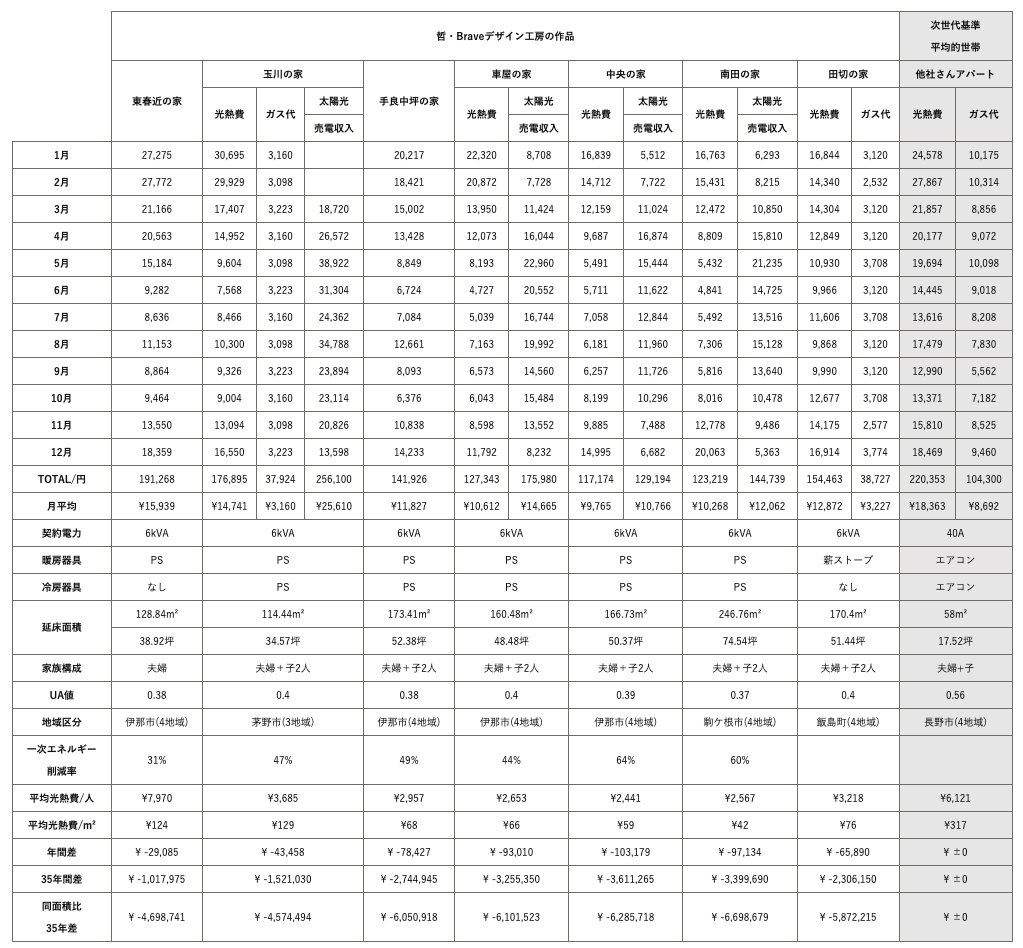 光熱費（実績表）2019年